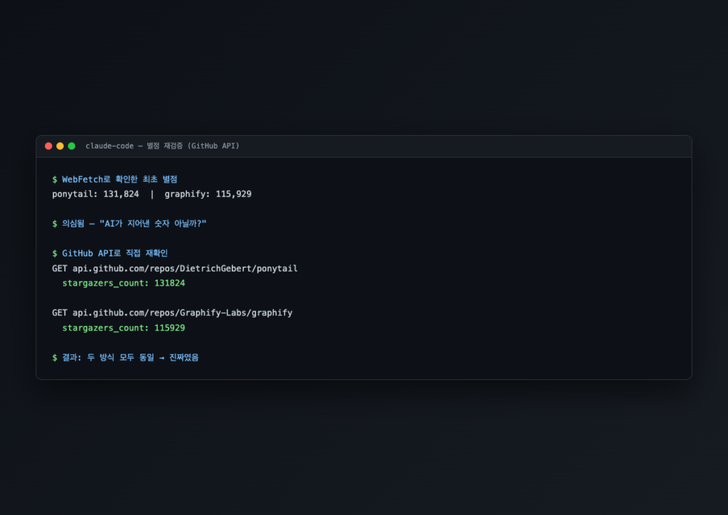 AI 에이전트 도구 ponytail과 graphify 별점을 GitHub API로 재검증한 터미널 화면, stargazers_count 값이 동일하게 확인됨